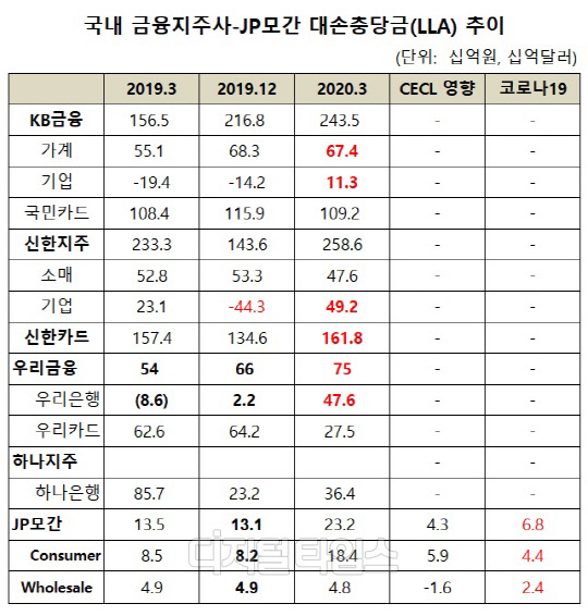 (자료 = 각사 Factbook, JP모간 홈페이지)